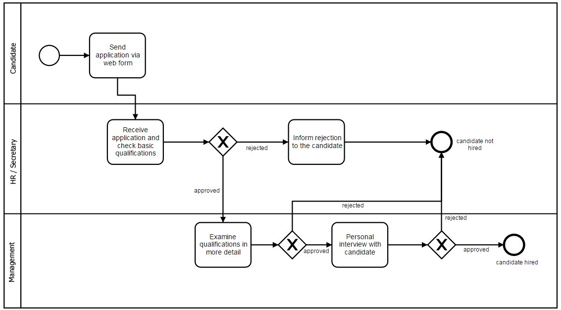 Recruitment process: BPMN diagram