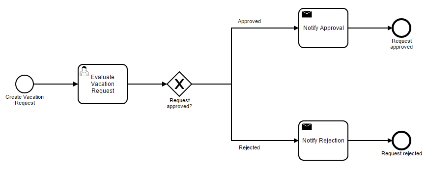 BPMN model for the Workflow Vacation Request process in Flokzu Cloud BPM