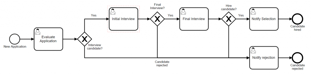 Documenting Business Processes - HR Recruitment example