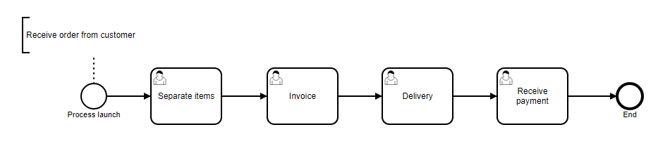 From Order to Cash - BPMN model example
