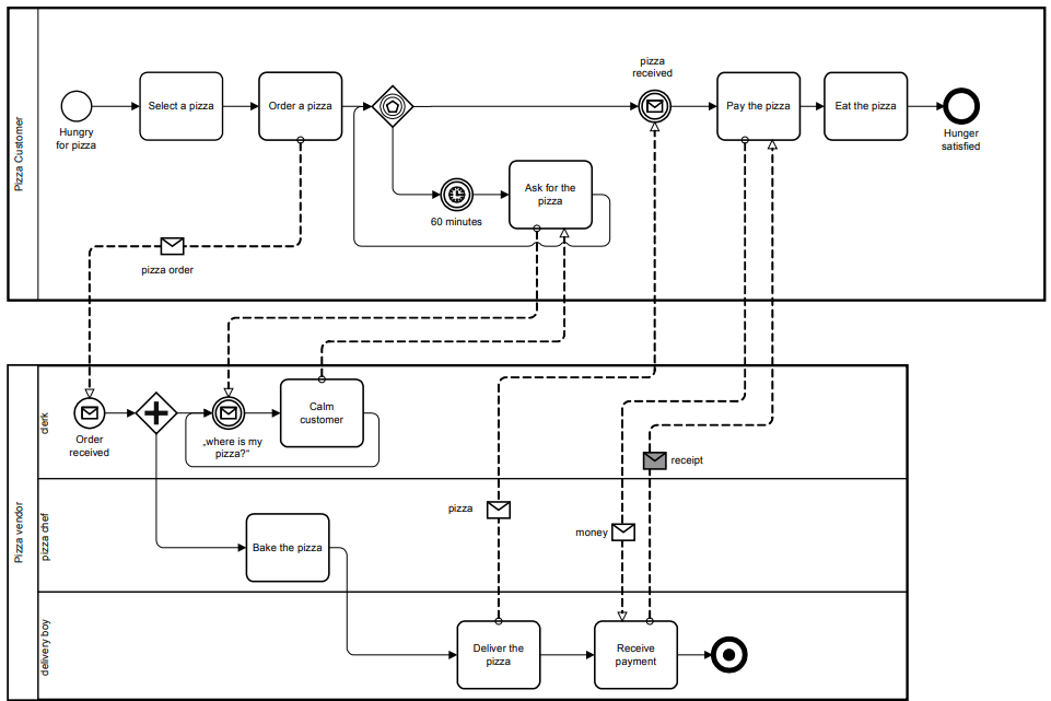 BPMN 2.0.2 standard collaboration example: Ordering and delivering pizza