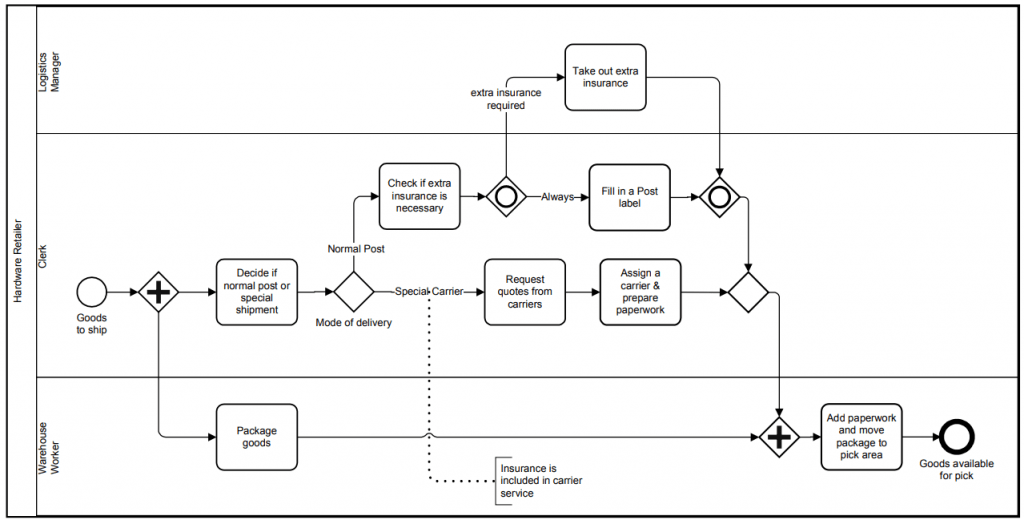 BPMN 2.0.2 standard example: Shipment Process of a hardware retailer