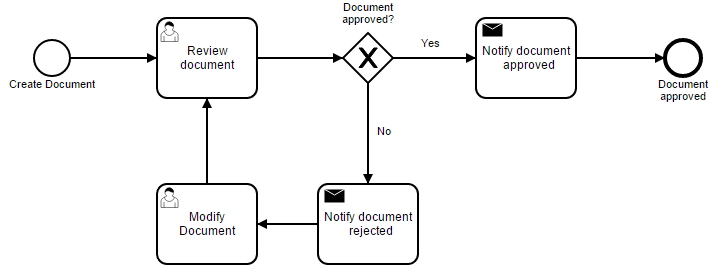 Document approval process model in BPMN