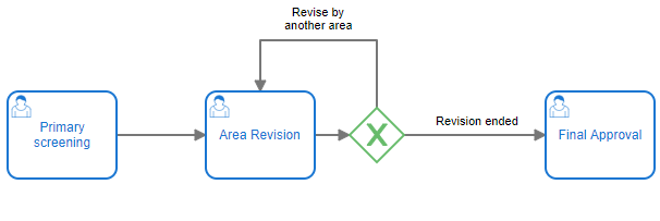 Representation of the case using an ad-hoc process.