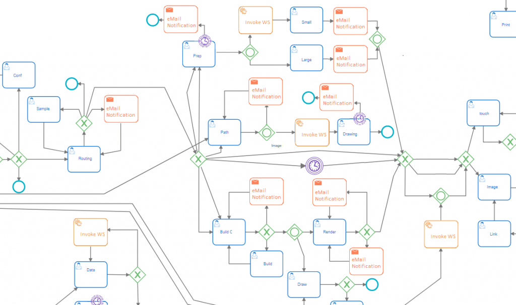 Vista parcial de un diagrama del proceso de diseño de nuevos productos en BPMN.