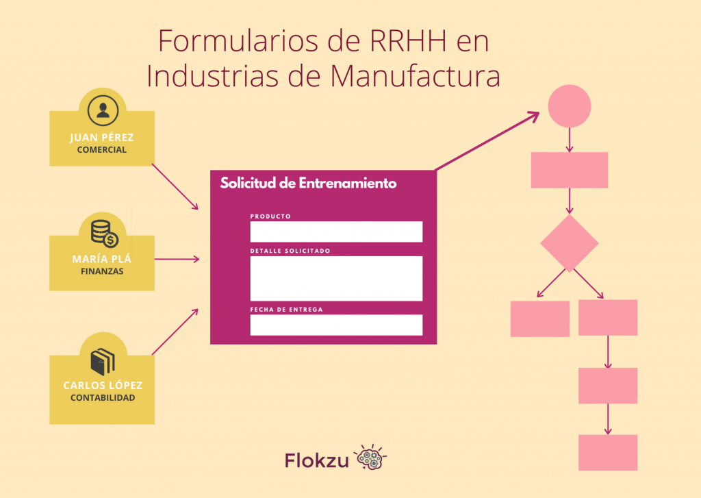 Formularios de RRHH en Manufactura. Esquema de funcionamiento con un workflow asociado para procesar el formulario.
