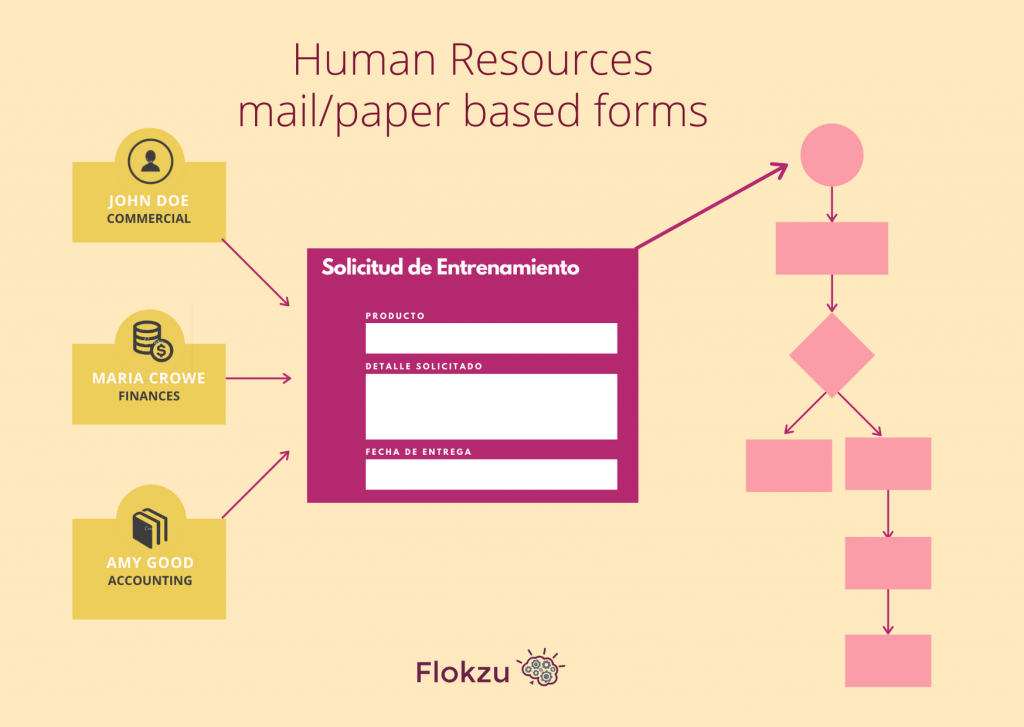 HR Forms in Manufacturing. Operation scheme with an associated workflow to process the form.