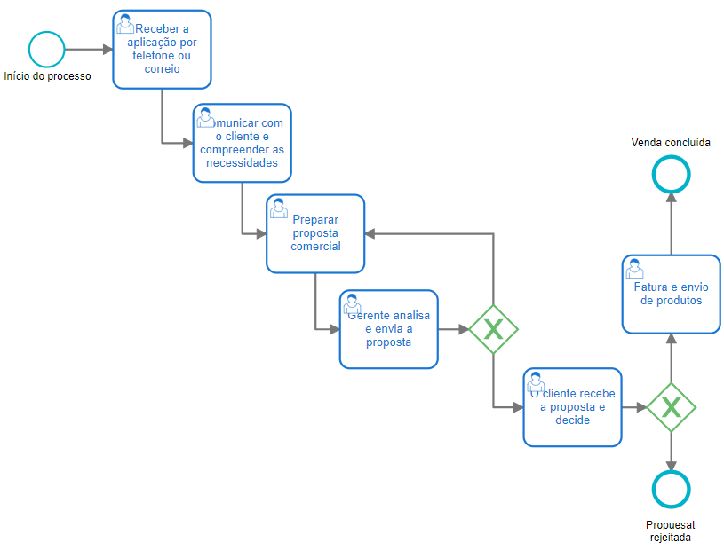 Exemplo de processo de negócio modelado com a notação BPMN no Flokzu BPM