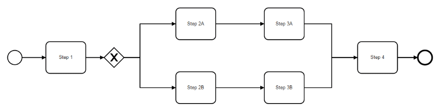 A generic BPM diagram.